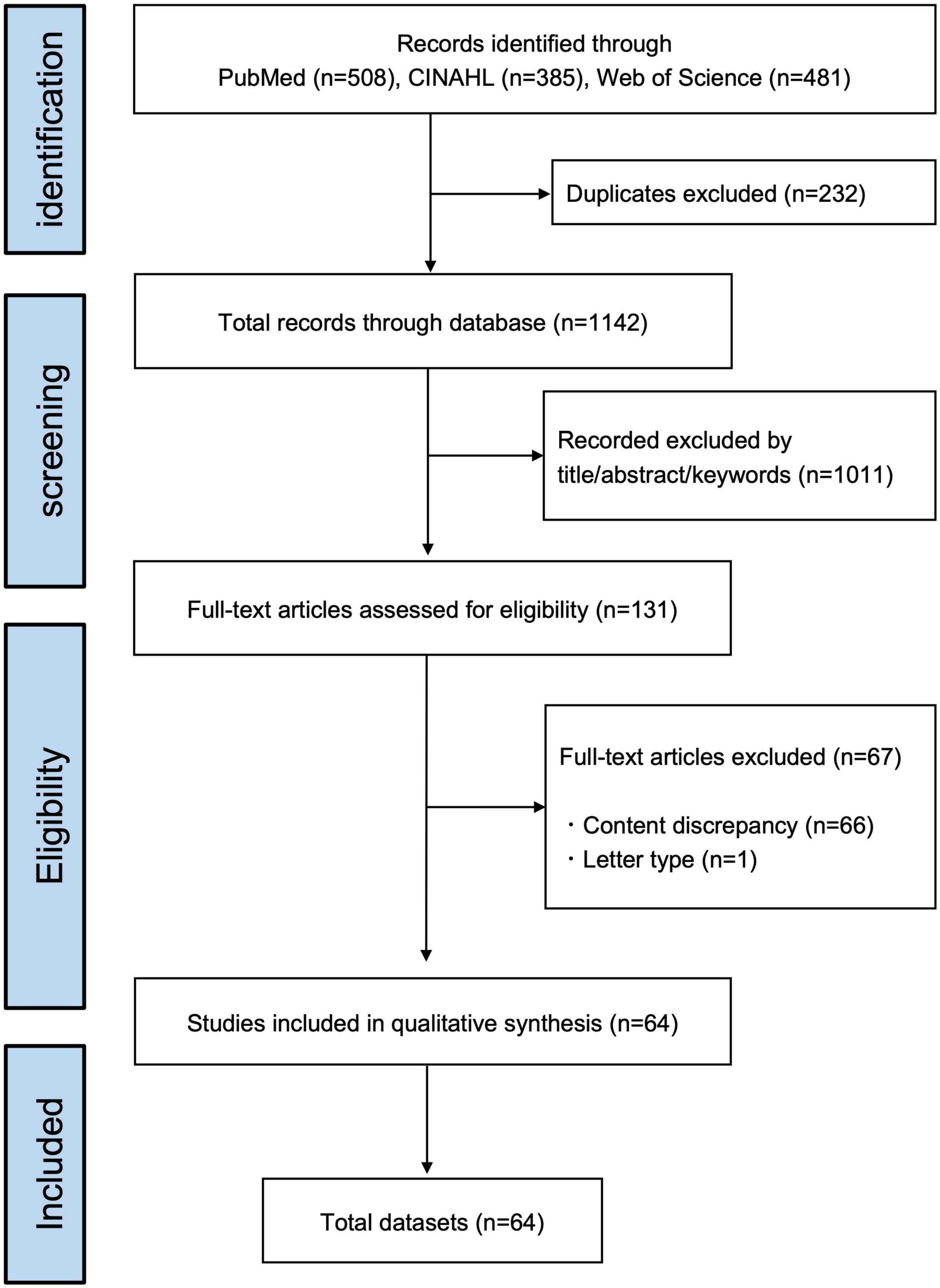 A scoping review of cognitive assessment tools and domains for chemotherapy-induced cognitive impairments in cancer survivors